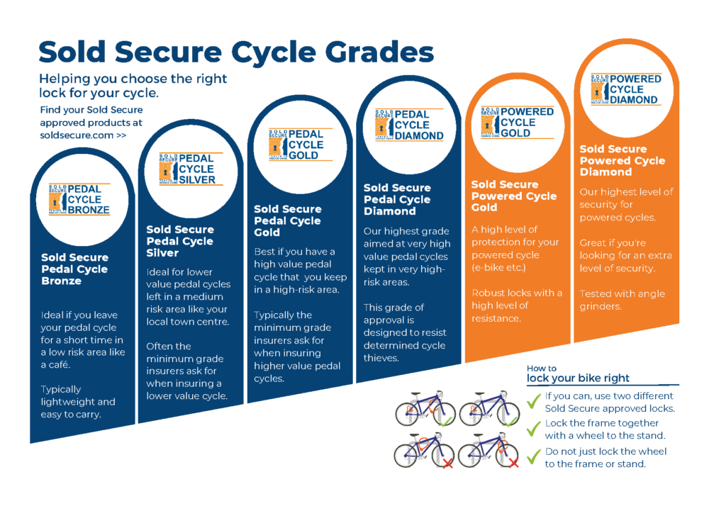 Infographic showing the different Sold Secure cycle grades