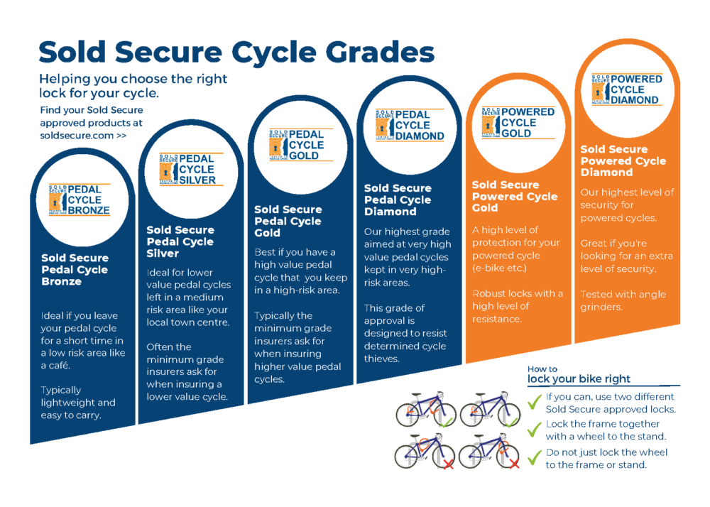 Chart showing different levels of Sold Secure accreditation