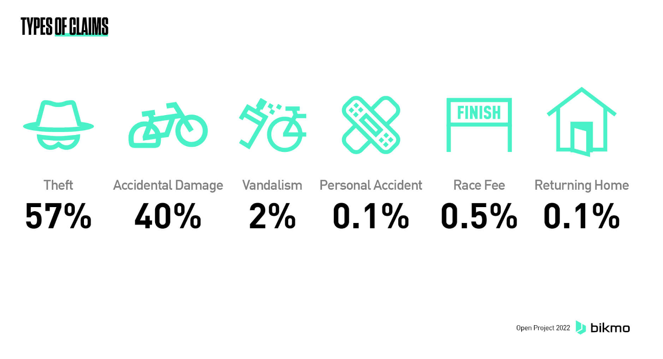 theft 57%, Accidental Damage 40%, Vandalism 2%, Personal Accident 0.1%, Race Fee 0.5%, Returning Home 0.1%