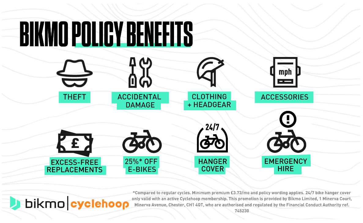 Bikmo policy benefits. Theft, Accidental Damage, clothing and headgear, accessories, excess-free replacements, 25% off E-bikes, Hanger cover, Emergency hire. Compared to regular cycles. Minimum premium £3.73/mo and policy wording applies. 24/7 bike hanger cover only valid with an active Cyclehoop membership. This promotion is provided by Bikmo Limited, 1 Minerva Court, Minerva Avenue, Chester, CH1 4QT, who are authorised and regulated by the financial Conduct Authority ref 745230.